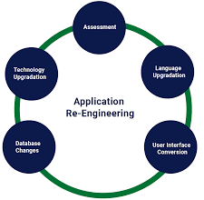 Application Re-engineering